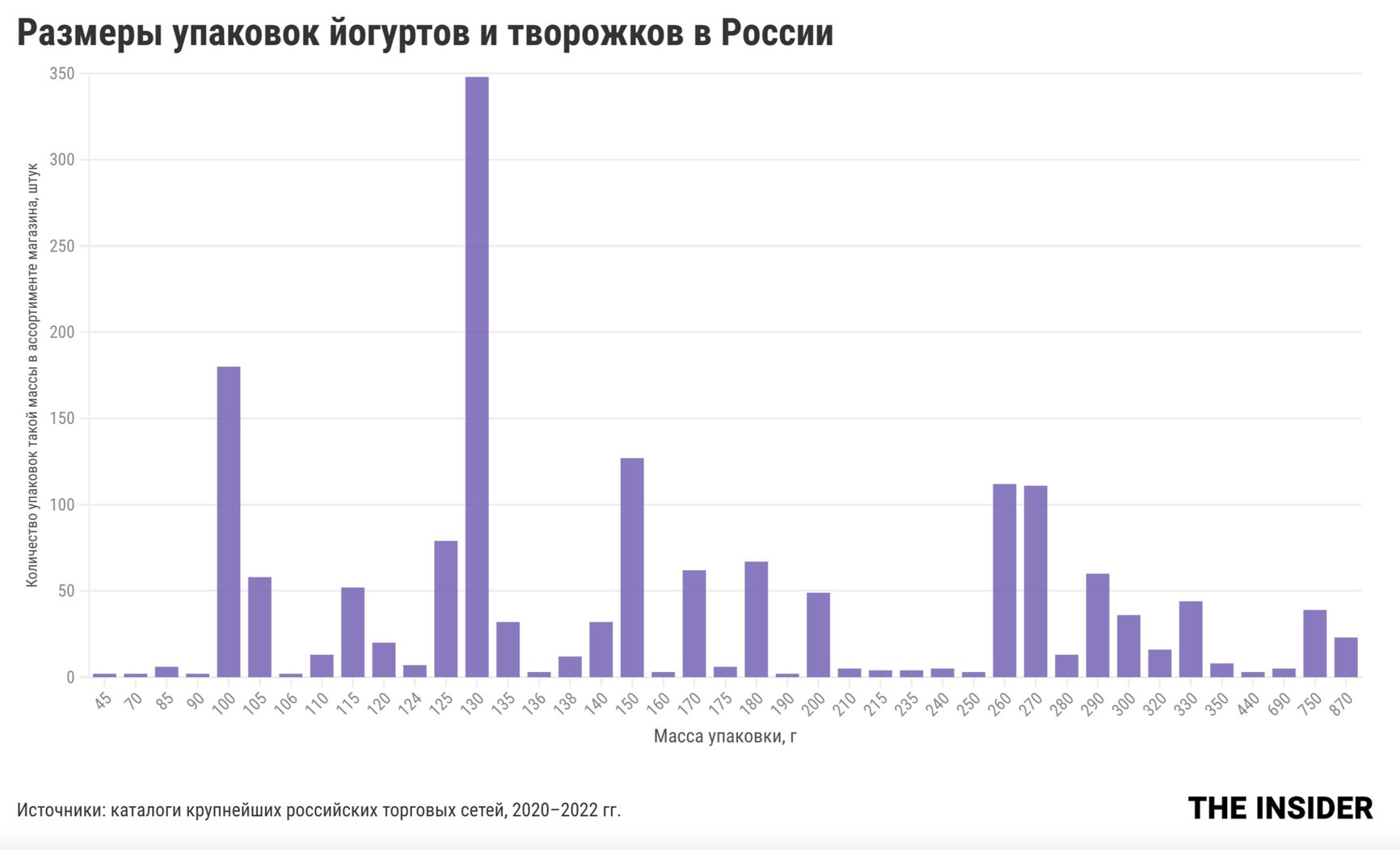 Yogurt and cream yogurt package sizes in Russia