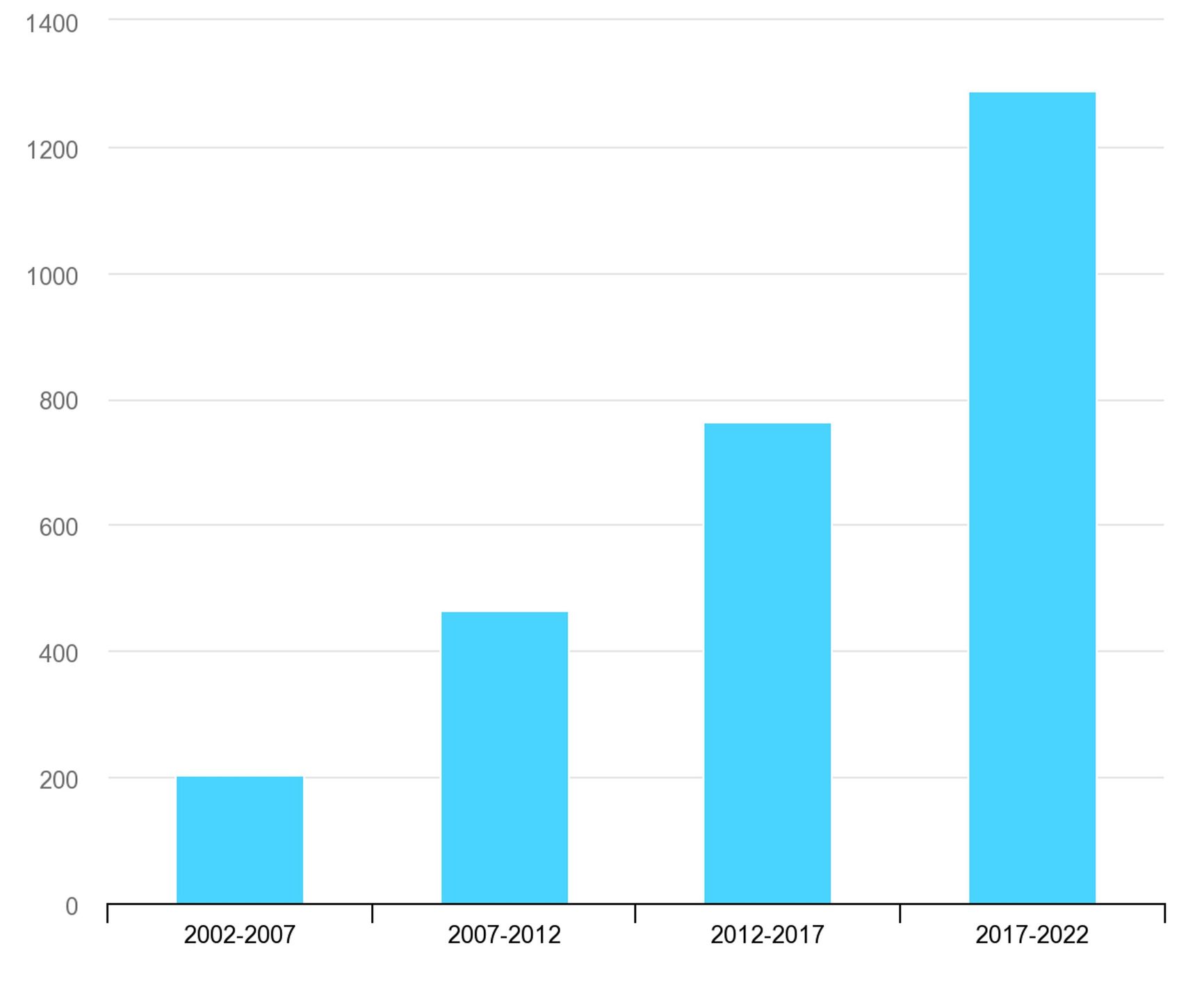 World renewable energy capacity commissioning in 2002-2022, GW  IEA